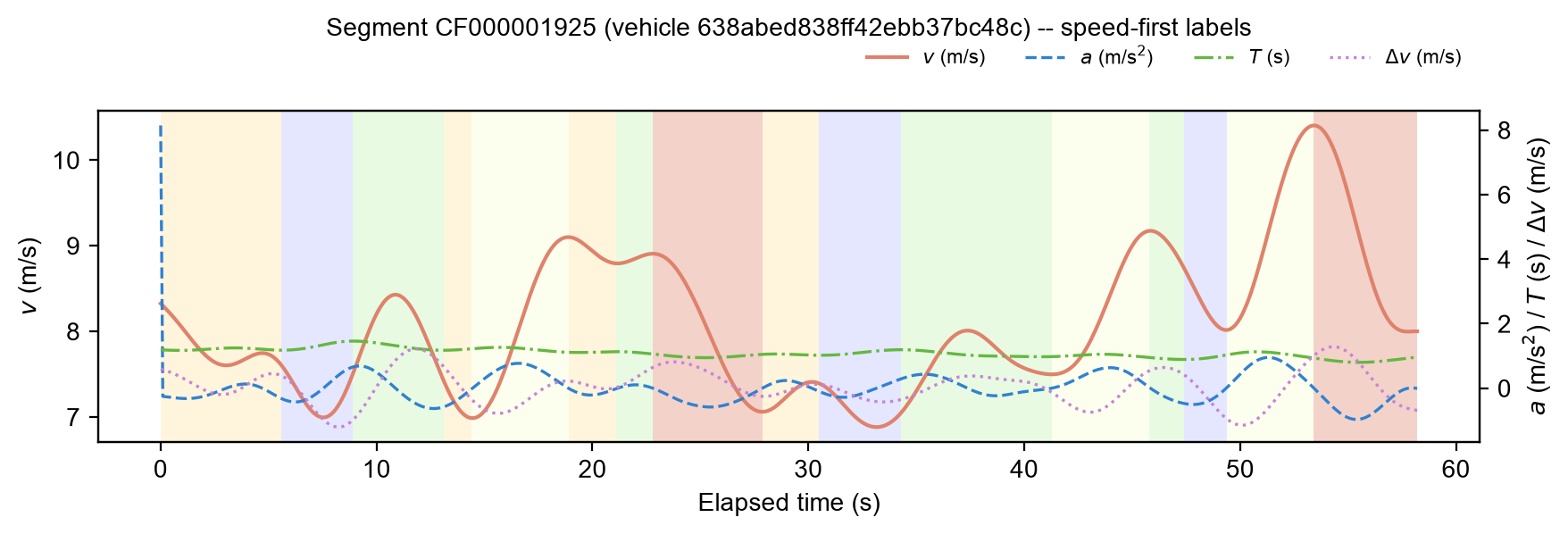 Speed, acceleration, time headway, and speed difference to the leader for car-following segment CF000001925, with background shading showing the resulting action-pattern phases.