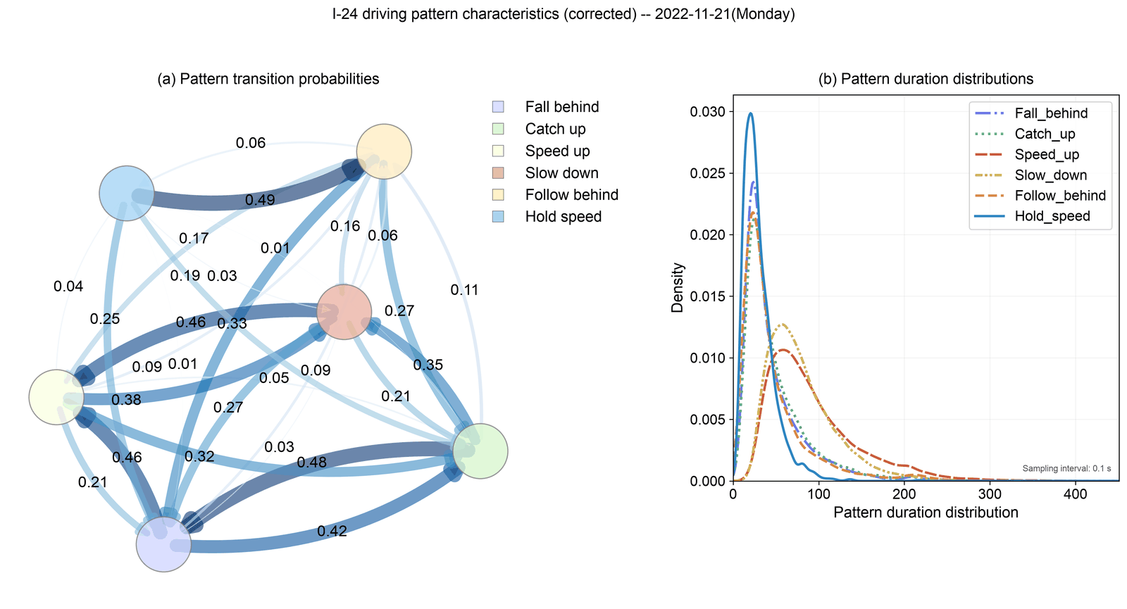 Animated pattern transition-probability network and duration-distribution chart, stepping day by day through Week 1.